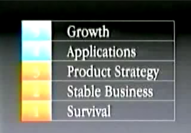 Steve Jobs' Apple Hierarchy of Skepticism slide. Numbered 1 to 5, from bottom to top: Survival, Stable Business, Product Strategy, Applications, Growth. The Survival, Stable Business, and Product Strategy rows are colored orange to indicate that they've been overcome. Applications and Growth are colored blue to indicate that they are the next area Apple will focus on to persuade the skeptics.