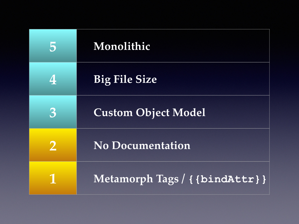 Ember's Hierarchy of Skepticism. From 1 to 5, bottom to top: Metamorph Tags / bindAttr, No Documentation, Custom Object Model, Big File Size, Monolithic. The first two are colored orange to indicate that they are objections that we have overcome.