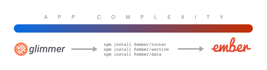 Diagram showing a spectrum from less complext to more complex. On the left side is Glimmer logo for less complex applications. On the right side is Ember, for ambitious applications. In the middle is a sequence of npm install commands that show how you can move incrementally up the scale, one package at a time: npm install @ember/router, npm install @ember/service, and npm install @ember data.
