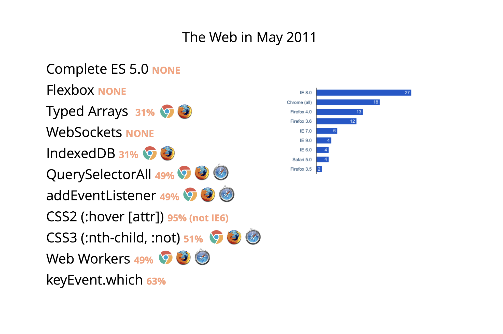 Slide showing the state of the web in 2011. No browsers implement WebSockets, Flexbox doesn't exist, only 49% of browsers have Web Workers, and IE8 has 27% market share. Chrome (all versions) is a distant second place at 18% market share.