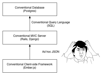 A diagram showing most current web architects.  A conventional MVC server framework asks for records from a database using a standardized query language (SQL).  A conventional client-side MVC app, however, uses ad hoc JavaScript to retrieve records from the same web server.  An illustrated picture of Jackie Chan looking frustrated appears to the right.